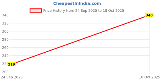 amazon.in Society Iced Tea | Lemon | Made with Black Tea | Refreshing & Tasty | 1 kg | Pack of 1 Price History Graph from 24 Sep 2025 to 18 Oct 2025