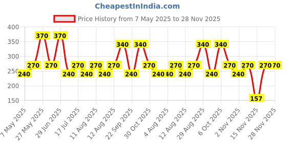 amazon.in Society Iced Tea | Peach & Apricot | Refreshing & Tasty | 1 kg | Pack of 1 Price History Graph from 7 May 2025 to 28 Nov 2025