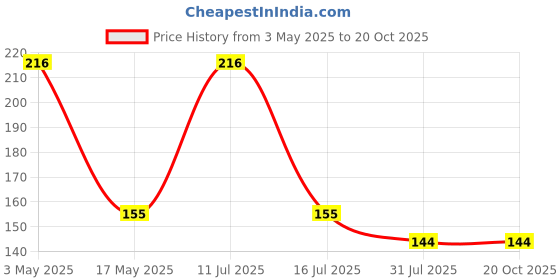 amazon.in Society Spice Secrets Sweet & Spicy Mango Pickle | Made with Raw Mango, Jaggery & Indian Spices | 200g | Pack of 3 Price History Graph from 3 May 2025 to 18 Oct 2025