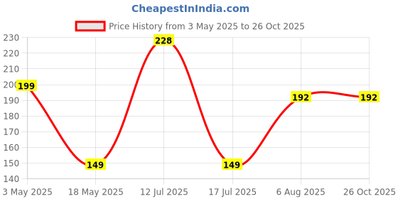 amazon.in Society Spice Secrets Tamarind Date Chutney | Imli Chutney | Imli Chutney Bottle | Flavourful Chutney | 200g | Pack of 3 Price History Graph from 3 May 2025 to 25 Oct 2025