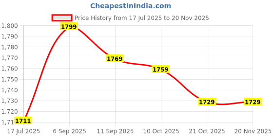 amazon.in cigemay Sock Garters, Adjustable Double Metal Buckle Clips Sock Suspenders Non‑Slip Elastic and Breathable for Women for Sock cigemay Price History Graph from 17 Jul 2025 to 19 Nov 2025