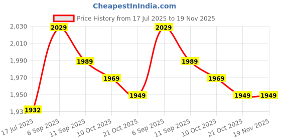 amazon.in liccx Sock Garters, Metal Clips Sock Holders Non‑Slip Double Metal Buckle Adjustable for Sock for Women liccx Price History Graph from 17 Jul 2025 to 18 Nov 2025