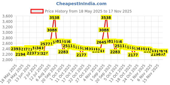 amazon.in lamantop Sock Shoes Dance on Smooth Floors-Over Sneakers Shoe Socks Sliders-Zumba Strong Accessories Clothes-Shoe Sole Control Wraps- Pivots Turns on Wood Floors-Protect Knees for Men Women lamantop Price History Graph from 18 May 2025 to 17 Nov 2025