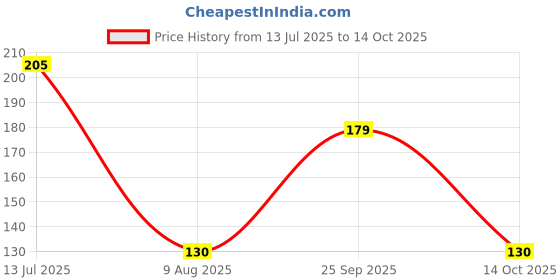 amazon.in Socket Adapter Plate Board for 8 Pin Nrf24L01 Wireless Module Price History Graph from 13 Jul 2025 to 14 Oct 2025