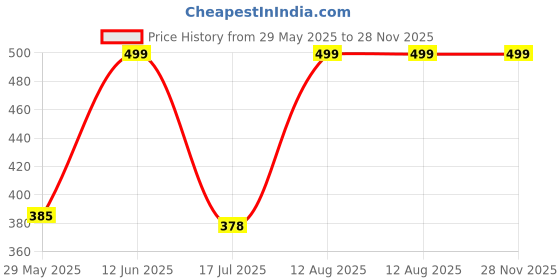 amazon.in dynamocks Socks for MEN and WOMEN - (Combo Pack of 4 | Crew Length | Material: Combed Cotton | Multicolour | Size: Free (UK 7-12)) dynamocks Price History Graph from 29 May 2025 to 27 Nov 2025