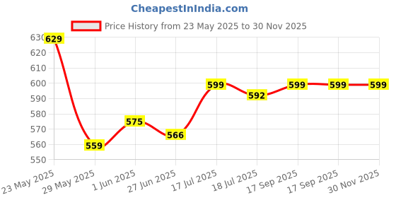 amazon.in dynamocks Socks for MEN and WOMEN - (Combo Pack of 4 | Crew Length | Material: Combed Cotton | Multicolour | Size: Free (UK 7 - UK 12)) dynamocks Price History Graph from 23 May 2025 to 29 Nov 2025