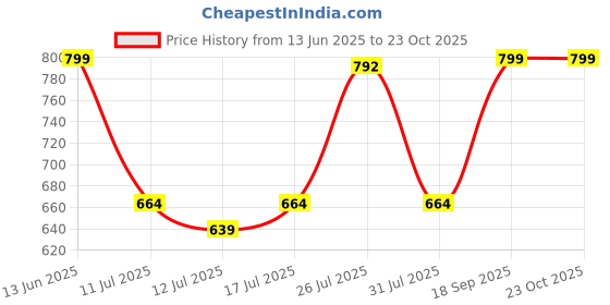 amazon.in dynamocks Socks for MEN and WOMEN - (Pack of 6 | Crew Length | Material: Combed Cotton | Multicolour | Size: Free (UK 7-12)) dynamocks Price History Graph from 13 Jun 2025 to 23 Oct 2025