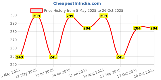 amazon.in needletale Socks for Men Combo Ankle length Pack of 3 needletale Price History Graph from 5 May 2025 to 26 Oct 2025