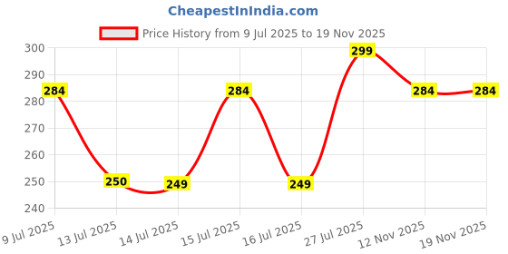 amazon.in needletale Socks for Men Combo Ankle length Pack of 3 needletale Price History Graph from 9 Jul 2025 to 17 Nov 2025