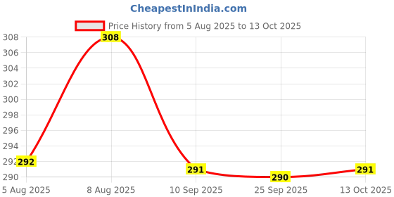 amazon.in dollar Socks for Men Solid Ankle Length Cotton Socks, Free Size (Multicoloured) dollar Price History Graph from 5 Aug 2025 to 13 Oct 2025