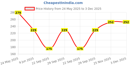 amazon.in navysport Socks for Men Solid Ankle Length Cotton Socks, Free Size, Pack of 3 (Multicoloured) navysport Price History Graph from 24 May 2025 to 3 Dec 2025
