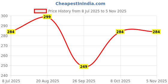 amazon.in needletale Socks for Women Combo Ankle length Pack of 3 needletale Price History Graph from 8 Jul 2025 to 4 Nov 2025