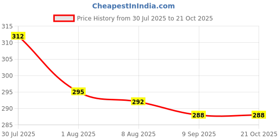 amazon.in dollar Socks For Women's Cotton Casual Low Ankle (Pack of 5) dollar Price History Graph from 30 Jul 2025 to 19 Oct 2025
