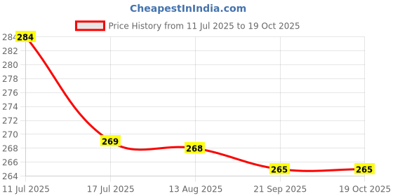 amazon.in dollar Socks For Women's sprts Casual Ankle Length (Pack of 3) dollar Price History Graph from 11 Jul 2025 to 17 Oct 2025