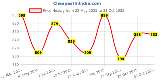 amazon.in sockscarving feel the comfort Socks Pure Cotton Premium 5 Pair Multicolour Calf Length Socks, Durable For Men & Women Free Size, All Season Daily Use Stretchable Anti Odur Sweat Free Anti Slip sockscarving feel the comfort Price History Graph from 22 May 2025 to 31 Oct 2025