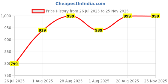 amazon.in socks vibe Men’s Ankle Length Socks – Pack of 6 – Breathable, Soft Cotton Blend, Multicolor Designer Socks for Gym, Running, Office, Casual Use socks vibe Price History Graph from 26 Jul 2025 to 24 Nov 2025