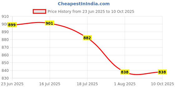 amazon.in sockscarving feel the comfort 5 Pairs Calf Length Socks, Drizy Edition, Made With Durable Breathable Cotton Free Size Suitable All Season Soft & Breathable, Daily Use Stretchable Anti Odur Sweat Free sockscarving feel the comfort Price History Graph from 23 Jun 2025 to 9 Oct 2025