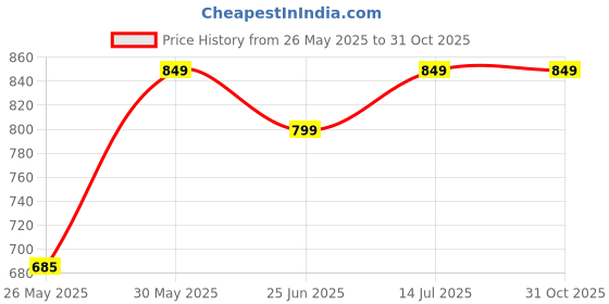 amazon.in sockscarving feel the comfort 5 Pure Cotton Premium Pairs Ankle Socks, Low Cut Athletic Style, Colour Block Design, for Men & Women Stretchable Free Size Anti Odur Sweat Free Anti Slip sockscarving feel the comfort Price History Graph from 26 May 2025 to 31 Oct 2025