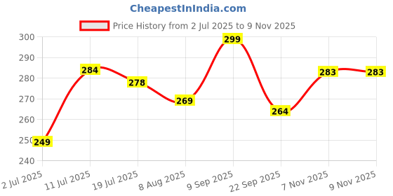 amazon.in sockscarving feel the comfort Premium Classic Argyle Pattern Cotton Ankle Socks, Cream White with Brown and Olive Green, For Men and Women Stretchable Free Size Anti Odur Sweat Free Anti Slip 1 Pair sockscarving feel the comfort Price History Graph from 2 Jul 2025 to 8 Nov 2025