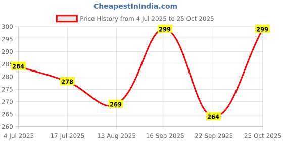 amazon.in sockscarving feel the comfort Pure Preimum Cotton 1 Pair Athletic No Show Ankle Socks Mint Green with Grey, Cushioned For Men & Women Stretchable Free Size Anti Odur Sweat Free Anti Slip sockscarving feel the comfort Price History Graph from 4 Jul 2025 to 25 Oct 2025