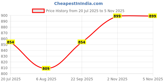 amazon.in sockscarving feel the comfort Sockscarving Pack of 5 Crew Length Socks, Neos Women Edition, Made With Durable & Breathable Cotton, Free Size, Suitable for all Season, Soft & Breathable, Daily Use sockscarving feel the comfort Price History Graph from 20 Jul 2025 to 5 Nov 2025