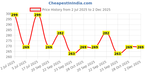 amazon.in socksoho Cobalt Edition | Green, Red, Blue Stripe | Crew Length Socks | UK 7-11 socksoho Price History Graph from 2 Jul 2025 to 1 Dec 2025