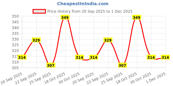 amazon.in socksoho Crimson Charge Edition | Men Red with Orange Stripes | Crew Length Socks | UK 7-11 socksoho Price History Graph from 20 Sep 2025 to 30 Nov 2025