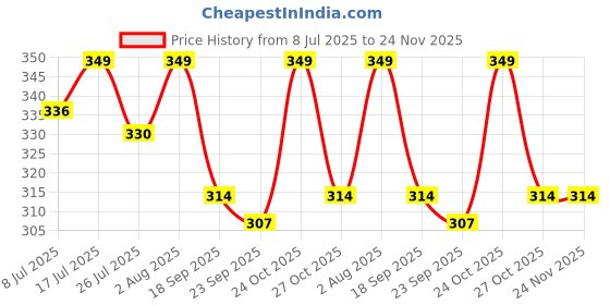amazon.in socksoho Icecore Edition | Men Solid White | Crew Length Socks | UK 7-11 socksoho Price History Graph from 8 Jul 2025 to 24 Nov 2025