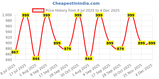 amazon.in socksoho Premium Athletic Socks for Men Pack of 3 - (Crew Length | Free Size (UK 7-12)) socksoho Price History Graph from 8 Jul 2025 to 4 Dec 2025