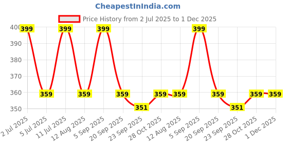 amazon.in socksoho Premium Crew Length Cotton Socks for Men - Gentleman Edition(Color: White | Style: Polka | Size: UK 7-12 | Length: Regular) socksoho Price History Graph from 2 Jul 2025 to 1 Dec 2025