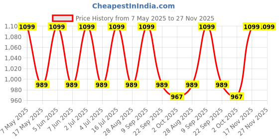amazon.in socksoho Premium Polka Dot Socks for Men Pack of 3 - ( Scottish Lisle Cotton | Free Size (UK 7 -12)) socksoho Price History Graph from 7 May 2025 to 27 Nov 2025
