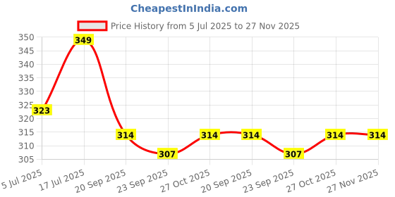 amazon.in socksoho Varsity Racer Edition | Men White with Blue Red Stripes | Crew Length Socks | UK 7-11 socksoho Price History Graph from 5 Jul 2025 to 27 Nov 2025