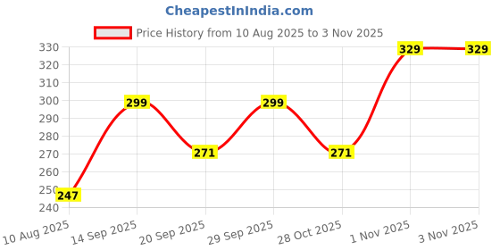 amazon.in balenzia SocksXpress Harry Potter Potter 07 & Harry Potter Logo Lowcut Socks for Women | Made with Cotton and Spandex Lowcut Ankle socks for women (Pack of 2)- Maroon balenzia Price History Graph from 10 Aug 2025 to 2 Nov 2025