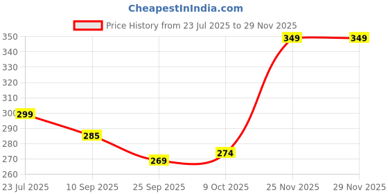 amazon.in balenzia SocksXpress Rick and Morty Quirky Cotton Crew/Mid- Calf Length socks for Men- Made with fine Cotton, Nylon and Elastane- Pack of 2 (Free Size) balenzia Price History Graph from 23 Jul 2025 to 29 Nov 2025