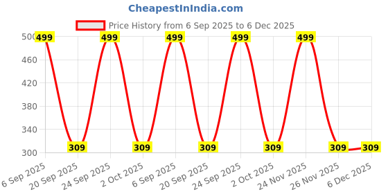 amazon.in socksxpress Women’s Studio Yoga Socks | Pack of 2 | Non-Slip, Ballet Strap, Combed Cotton | Purple & Navy socksxpress Price History Graph from 6 Sep 2025 to 6 Dec 2025