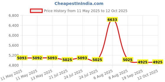 amazon.in sockwell Women's Circulator Moderate Graduated Compression Socks sockwell Price History Graph from 11 May 2025 to 11 Oct 2025