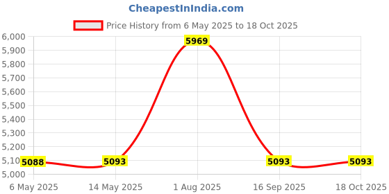amazon.in sockwell Women's Full Floral Moderate Graduated Compression Sock sockwell Price History Graph from 6 May 2025 to 18 Oct 2025