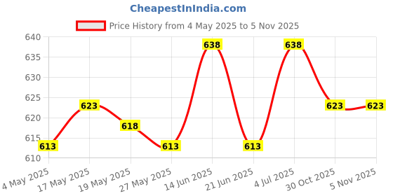 amazon.in Soda Can Lid with Straw Reusable Beverage Can Lid Spill Resistant Can Topper Orange Price History Graph from 4 May 2025 to 30 Oct 2025