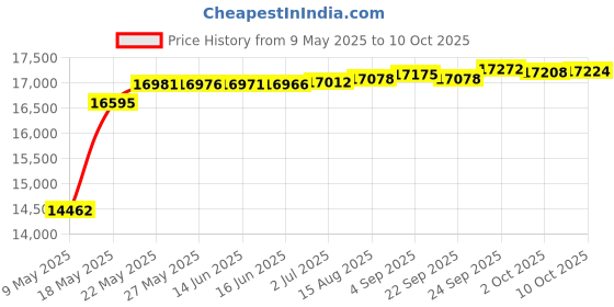 amazon.in soda Clip Womens Casual Espadrilles Trim Flatform Studded Wedge (10, Black-Bryce) soda Price History Graph from 9 May 2025 to 10 Oct 2025