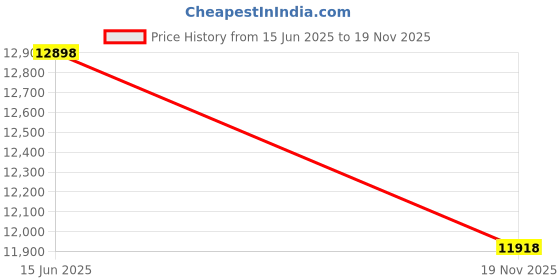 amazon.in soda Flat Women Shoes Linen Canvas Slip On Loafers Memory Foam Gel Insoles OBJI-S soda Price History Graph from 15 Jun 2025 to 19 Nov 2025