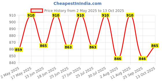 amazon.in mr. butlers Soda-maker Accessory Pack - Co2 Gas Cylinder and BPA-Free 500 ml Orange Bottle (Multicolour) mr. butlers Price History Graph from 2 May 2025 to 13 Oct 2025
