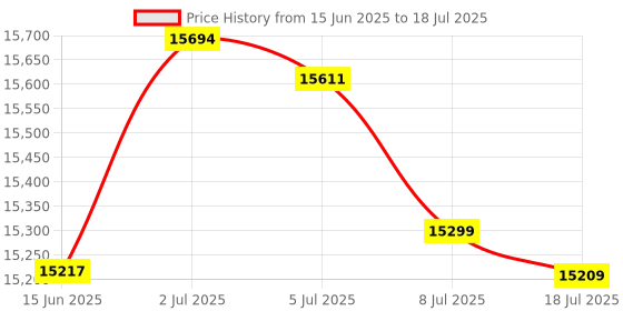amazon.in Sodastream 60L Co2 Exchange Carbonator, Set of 2, plus $15 Amazon.com Gift Card with Exchange Price History Graph from 15 Jun 2025 to 18 Jul 2025