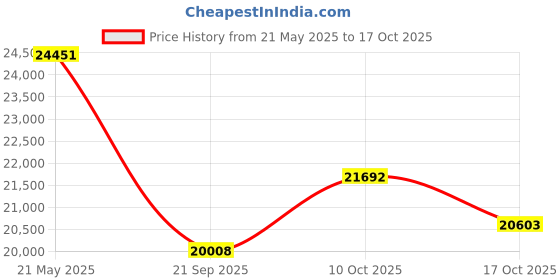 amazon.in SodaStream Art Sparkling Water Maker (Black) with CO2 and Dishwasher Safe Bottle Price History Graph from 21 May 2025 to 17 Oct 2025