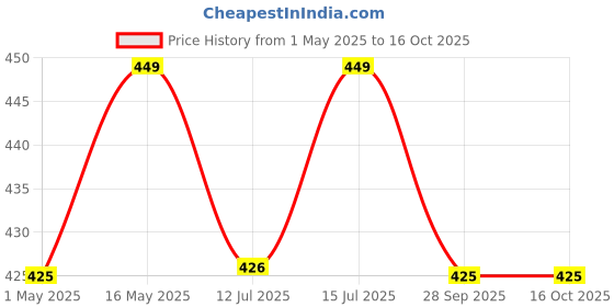 amazon.in bhoir masale sode prawn meat shell removed dried prawns 125 gram ready to cook totally cleaned bhoir masale Price History Graph from 1 May 2025 to 16 Oct 2025