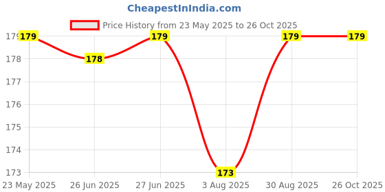 amazon.in sode vilish BBQ Wood Coal for Barbeque Grilling - Koyla for Cooking, Coal for Smoking Food - Grill Premium Long Burning Natural Wood Charcoal - Eco-Friendly Less Smoke Charcoal for Home - No Chemical Use - 490 G sode vilish Price History Graph from 23 May 2025 to 26 Oct 2025