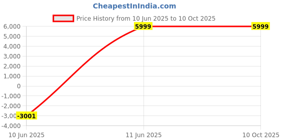 amazon.in sode vilish Unstitched Solid Grey Suit Length Fabric for Blazer and Trouser - 3 Meter sode vilish Price History Graph from 10 Jun 2025 to 10 Oct 2025