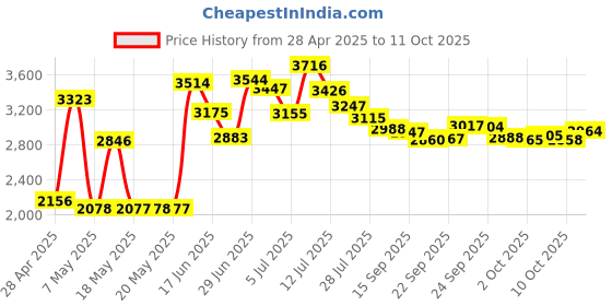 amazon.in SODIMM SDRAM Memory 128MB 100MHz 144-pin ABR CL2 8x16 T017 PC100-222-620 MT8LSDT1664HG-10EB1 Price History Graph from 28 Apr 2025 to 11 Oct 2025