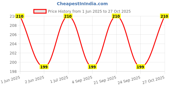 amazon.in sampige Sodium Benzoate - 200 Grams sampige Price History Graph from 1 Jun 2025 to 27 Oct 2025