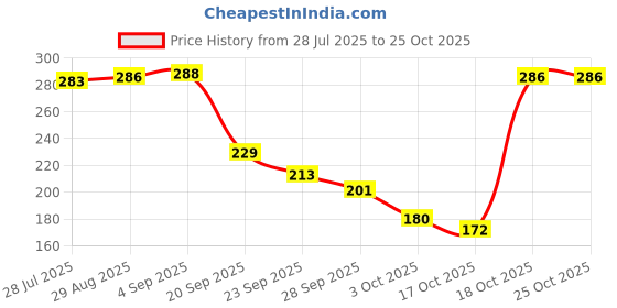 amazon.in akshar chem Sodium Benzoate - Industrial Grade Chemicael for Various Applications (250 Gram) akshar chem Price History Graph from 28 Jul 2025 to 25 Oct 2025