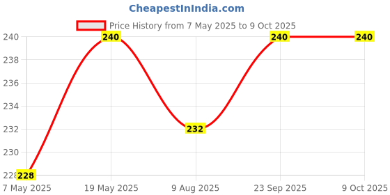 amazon.in Sodium Chloride (NaCl, 500g) SPECTRUM Price History Graph from 7 May 2025 to 9 Oct 2025